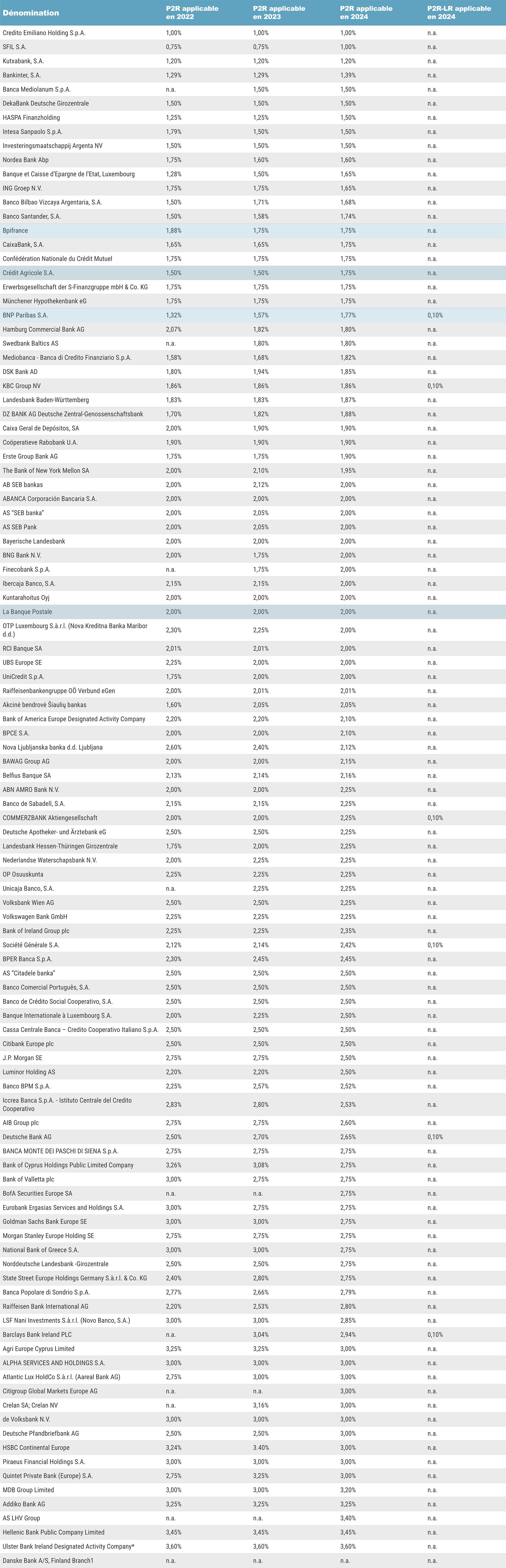 Classement banques