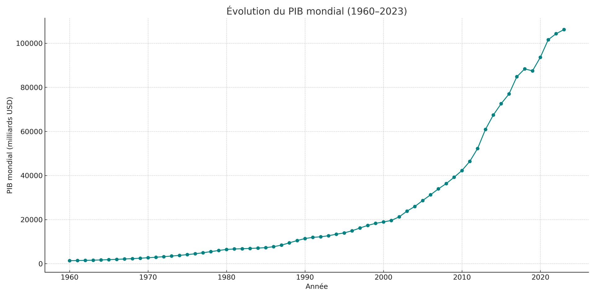 Evolution PIB mondial en milliards de dollars depuis 1960